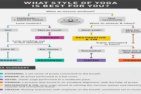What Is Yoga and What Are the Practices of Yoga?