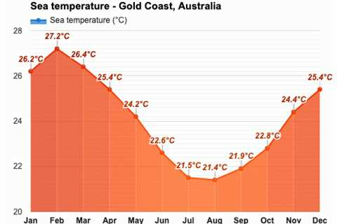 Gold Coast Australia Weather by Month